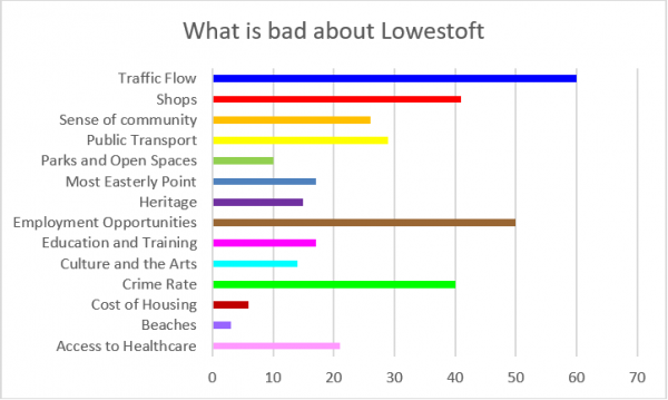 What is bad about Lowestoft Survey