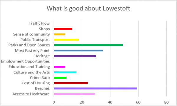 What is good about Lowestoft Survey